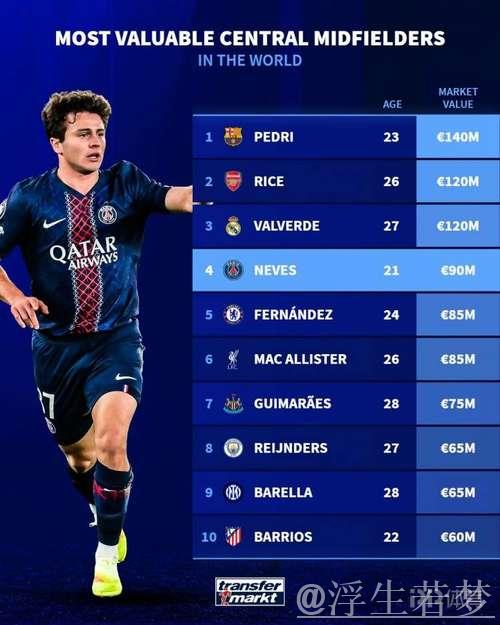 中场球员身价排行：佩德里1.4亿欧称霸，赖斯与巴尔韦德分列二三位
