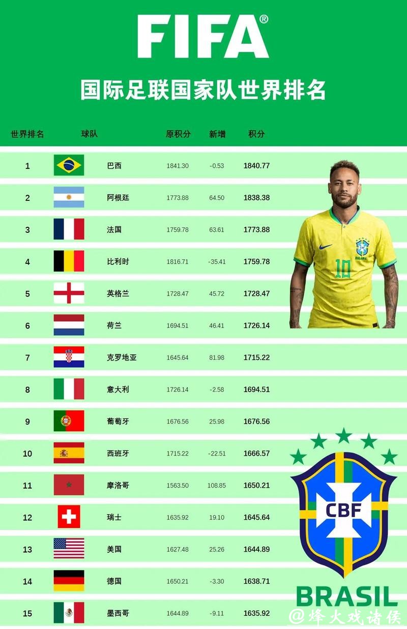 世界杯投注支持的热门球队